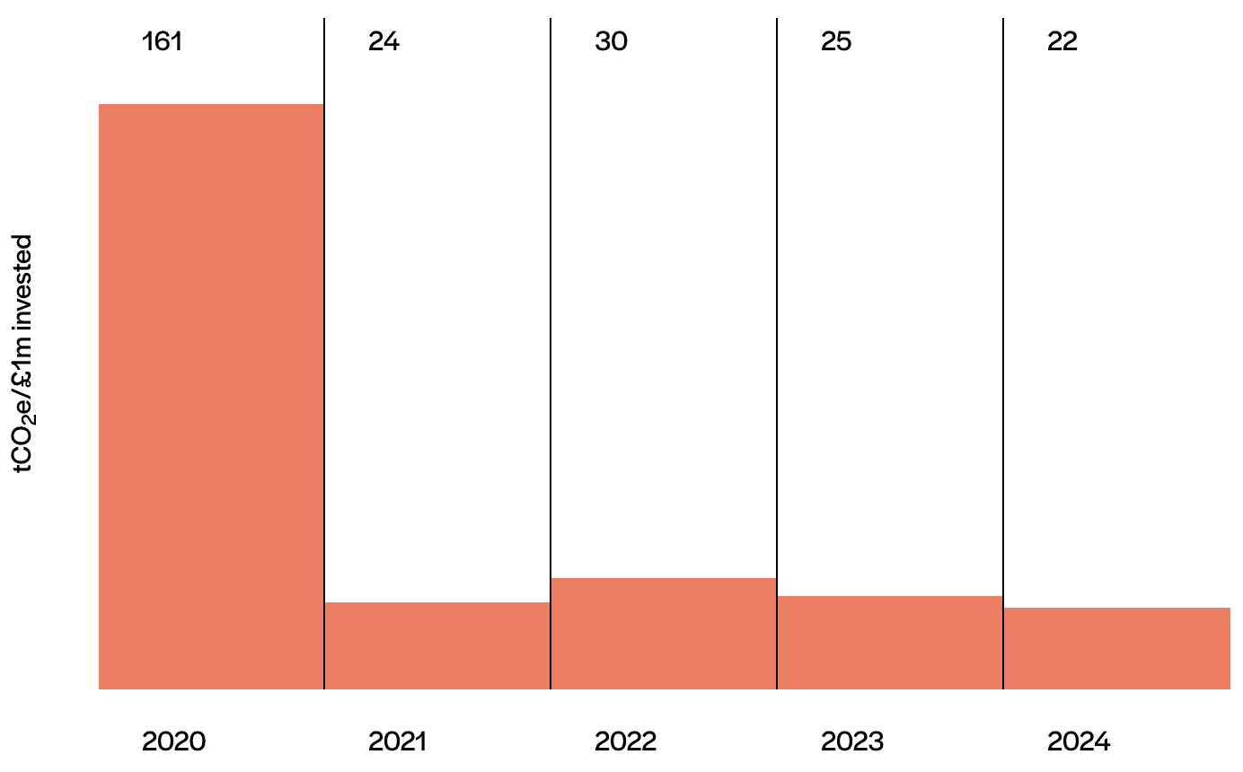 Carbon footprint (tCO2e/£1m invested)