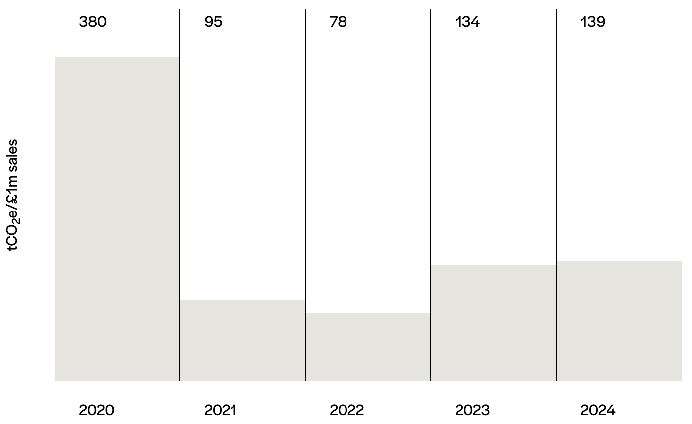 Carbon intensity (tCO2e/£1m sales)