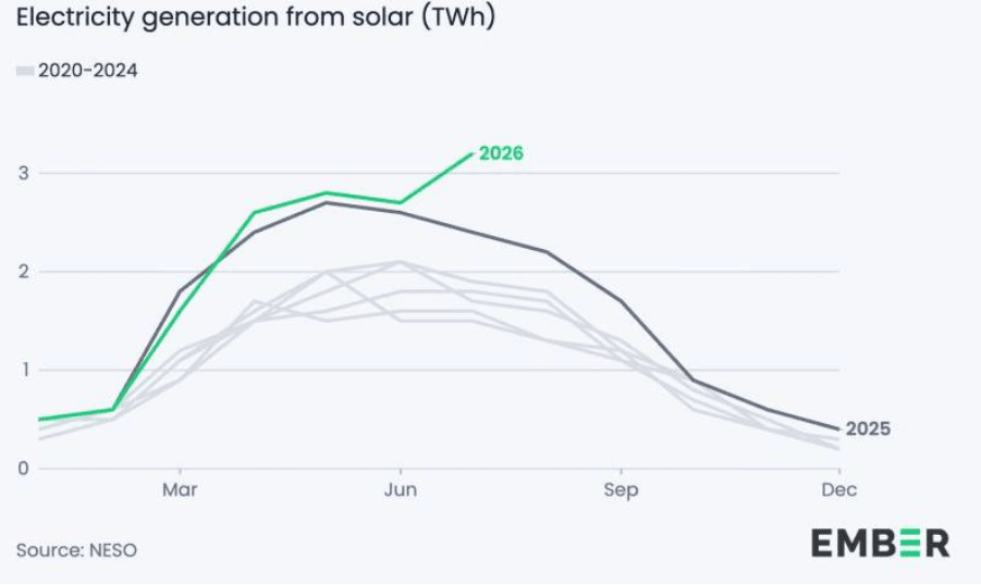 Keeping the lights on in a hotter, drier Europe - Electricity generation from solar.png