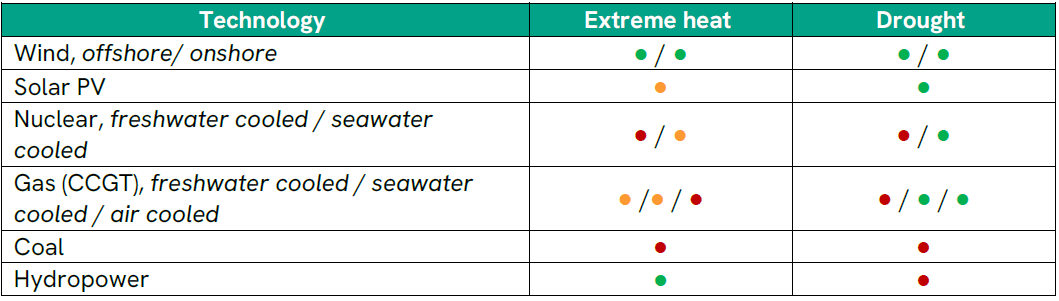 Keeping the lights on in a hotter, drier Europe - Illustrative table.png
