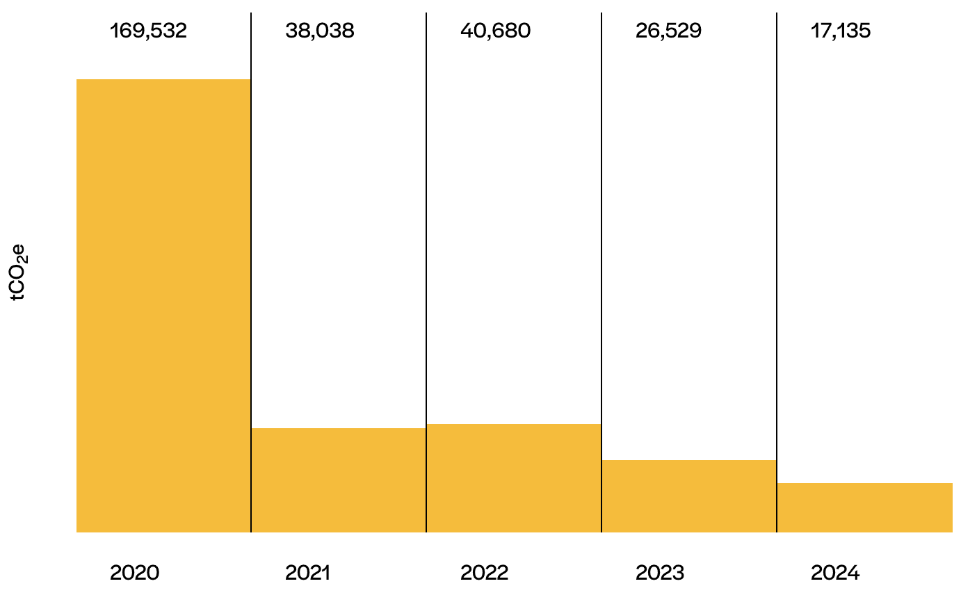 Scope 1 and 2 carbon total footprint (tCO2e) (financed emissions)