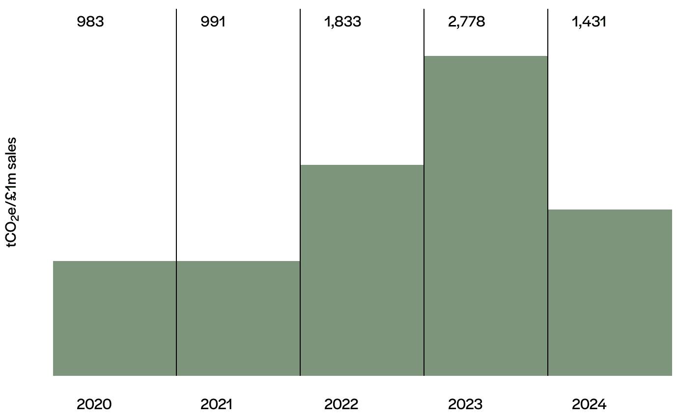 Scope 3 carbon total emissions (tCO2e/£1m sales)