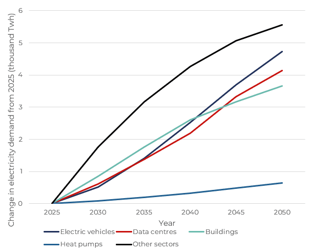 The need for expertise in modern renewable investment - Drivers of future global electricity demand.png