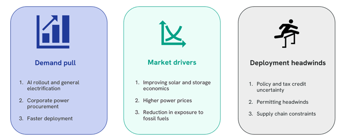 The need for expertise in modern renewable investment - Forces pulling US clean energy in opposite directions.png