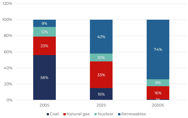 The need for expertise in modern renewable investment - Generation transition to more renewables by 2030.png