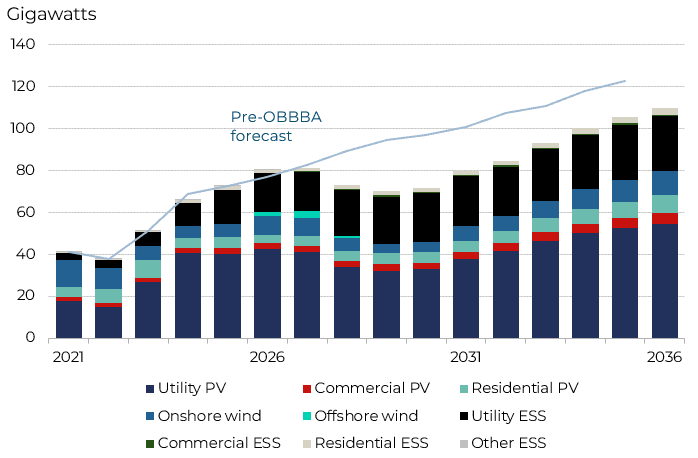 The need for expertise in modern renewable investment - US clean energy build out.png