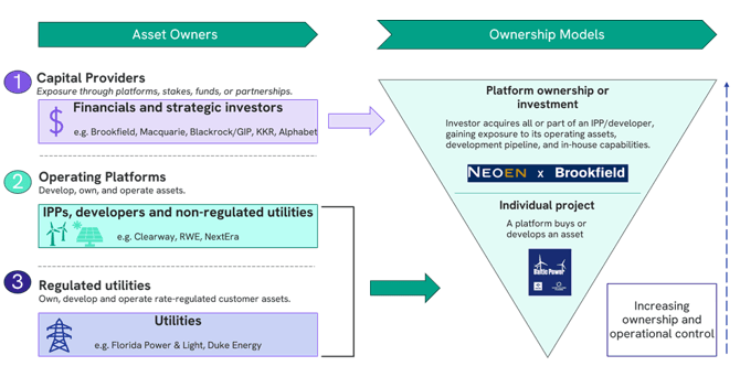 The need for expertise in modern renewable investment - Who owns renewable capability.png