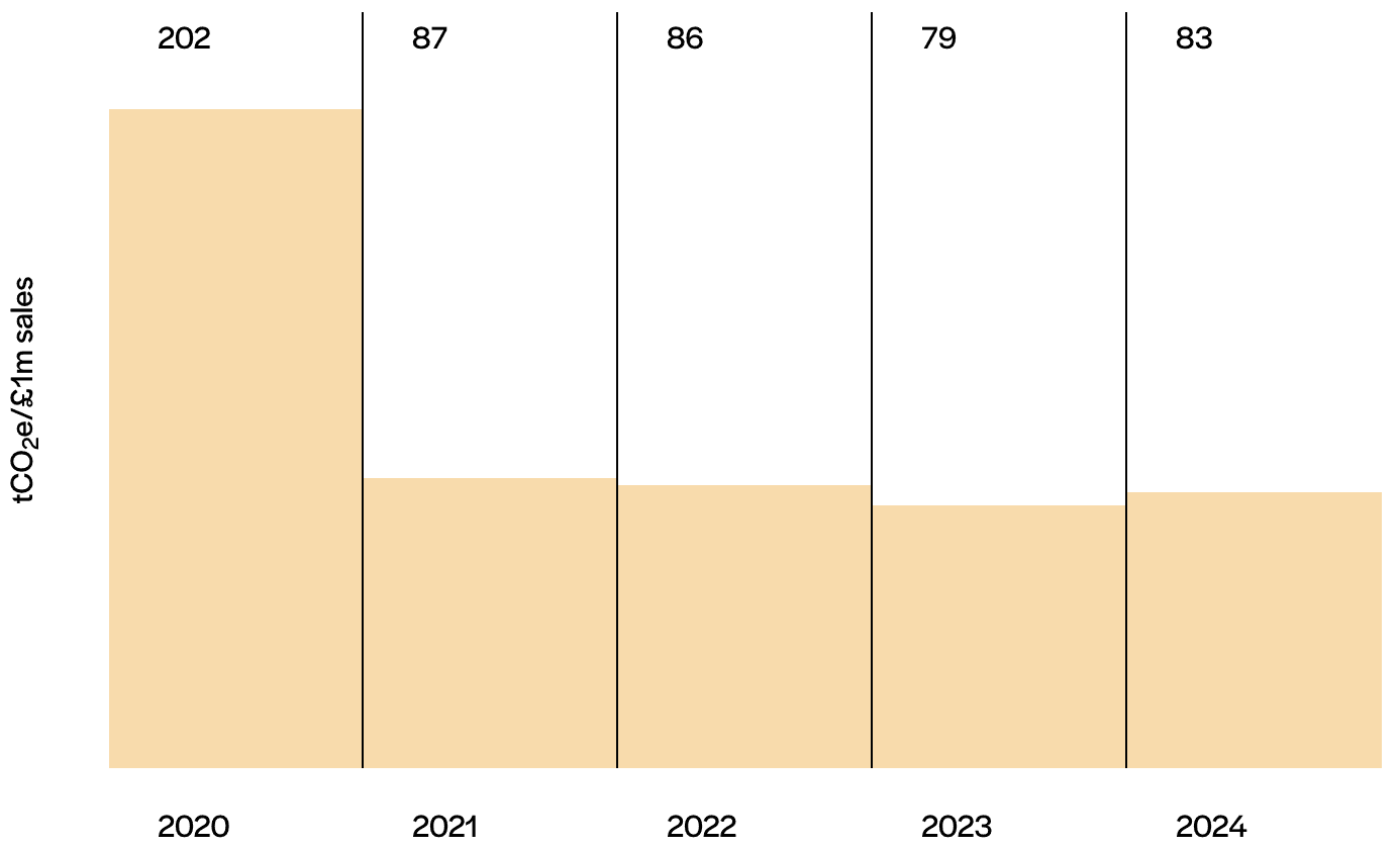 Weighted average carbon intensity (tCO2e/£1m sales)