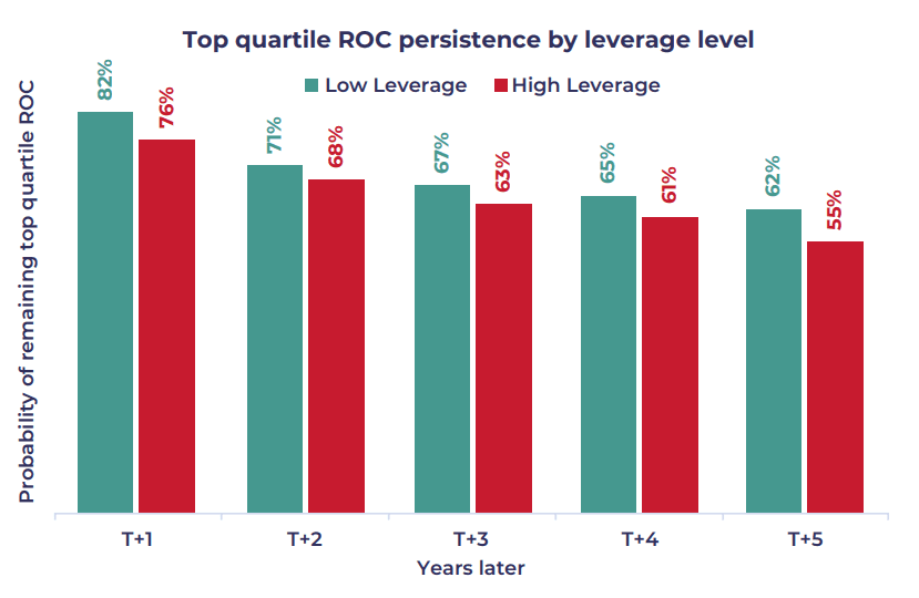 Why Quality Matters - Top quartile ROC persistence.png