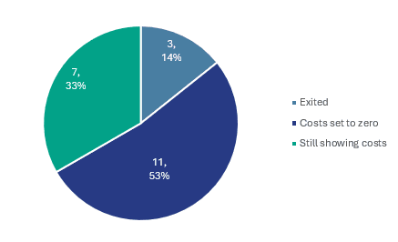 Pie chart of 21 investment trusts: 11 (53%) with costs set to zero, 7 (33%) still showing costs and 3 (14%) exited
