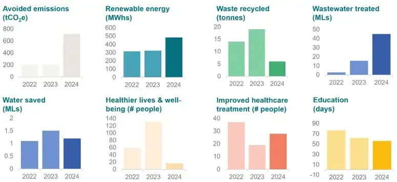 Eight bar charts comparing 2022, 2023 and 2024 impact metrics: avoided emissions, renewable energy, waste recycled, wastewater treated, water saved, healthier lives and well-being, improved healthcare treatment, and education days
