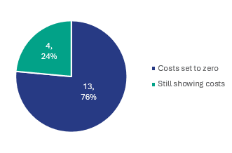 Pie chart of 17 investment trusts: 13 (76%) with costs set to zero and 4 (24%) still showing costs
