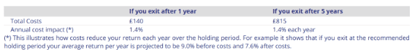 Cost disclosure table showing total costs of £140 if you exit after one year and £815 if you exit after five years, an annual cost impact of 1.4% each year
