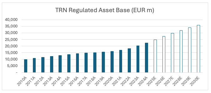 TRN Regulated Asset Base (EUR m) showing blue bar charts meeting 10,000 in 2010 and steadily rising to just above 35,000 in 2030E