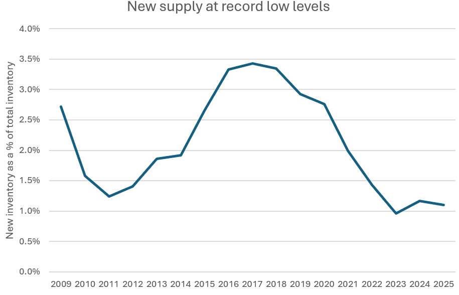 Graph - new supply of housing at low levels