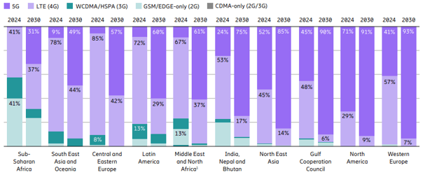 Mobile subscriptions by region and technology (percent)