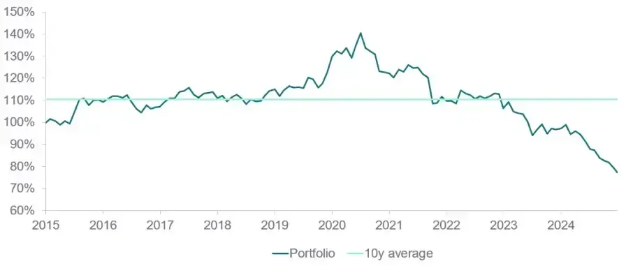Line chart of portfolio values from 2015 to 2024 against a 110% ten-year average, peaking above 140% in 2020 before declining to below 80% by the end of 2024