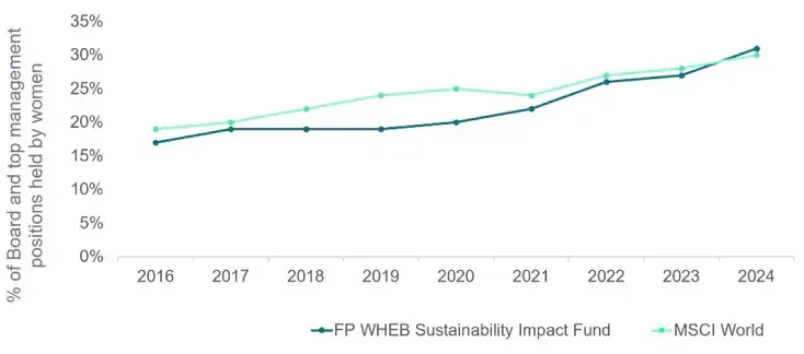 Line chart of the percentage of board and top management positions held by women, 2016 to 2024, comparing the FP WHEB Sustainability Impact Fund with MSCI World, converging near 30% in 2024