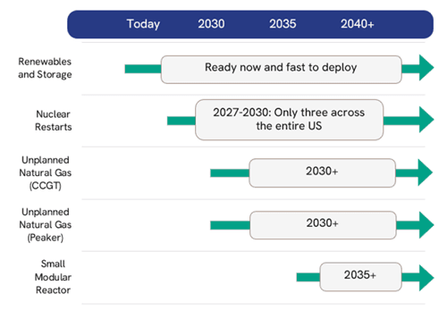 5 expected deployment timelines by generation type