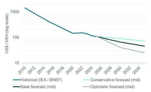 8 battery pack prices 2010 2025 and forecast scenarios to 2035