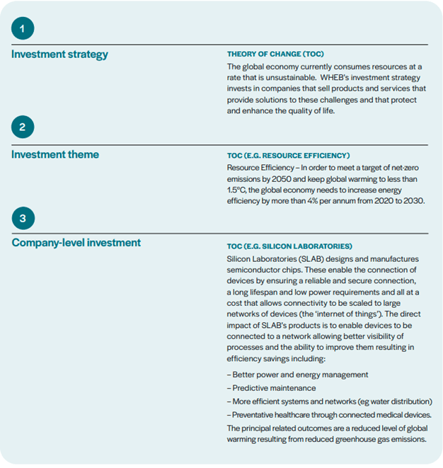 Three levels of WHEB’s theory of change: the investment strategy, the resource-efficiency theme and a Silicon Laboratories company example linking products to energy savings and lower emissions.