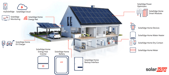 Cutaway diagram of a SolarEdge-equipped home showing rooftop solar connected to power optimisers, an inverter, battery, backup interface, electric-vehicle charger and energy-management devices.