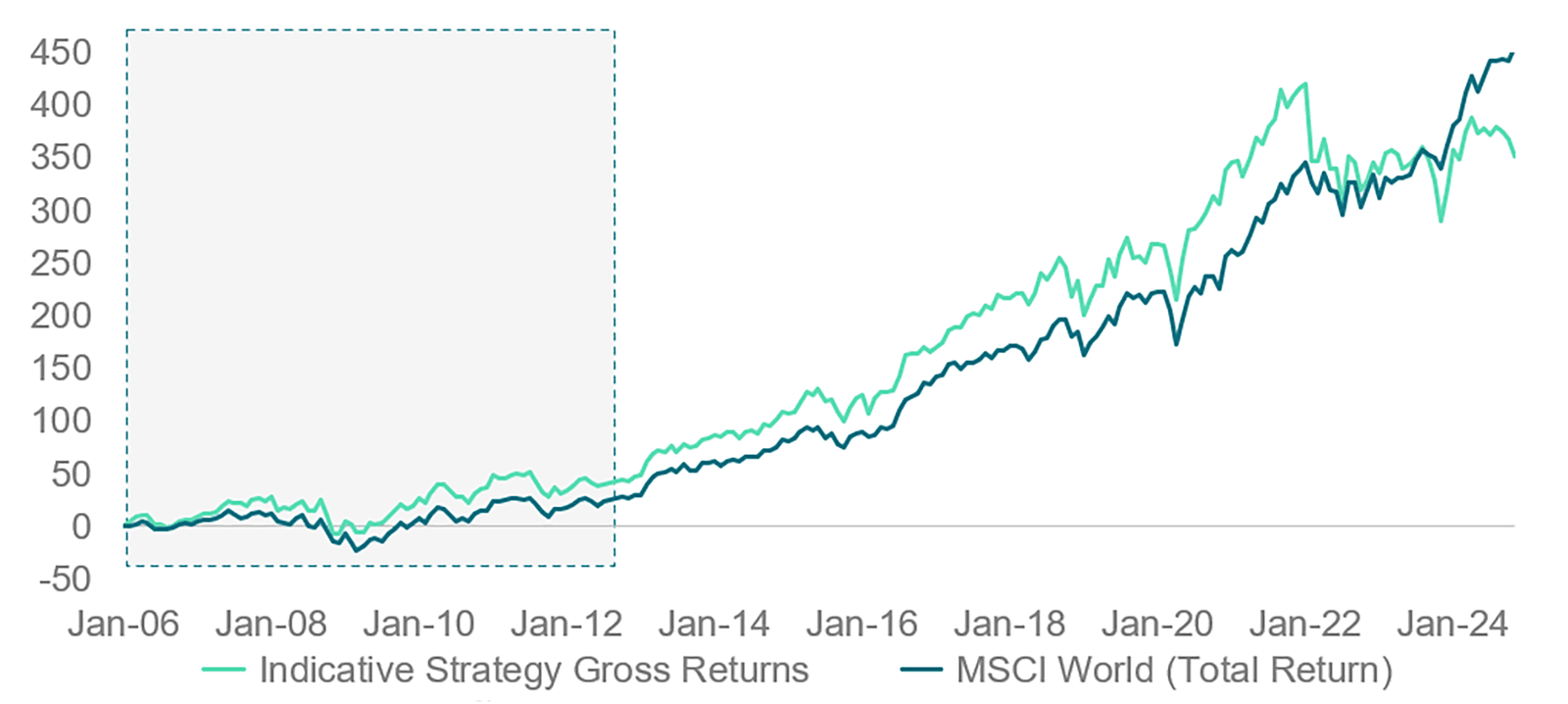 Indexed gross-return chart from 2006 to 2025 showing the WHEB strategy ahead of MSCI World for much of 2016–2022, before MSCI World finished higher.
