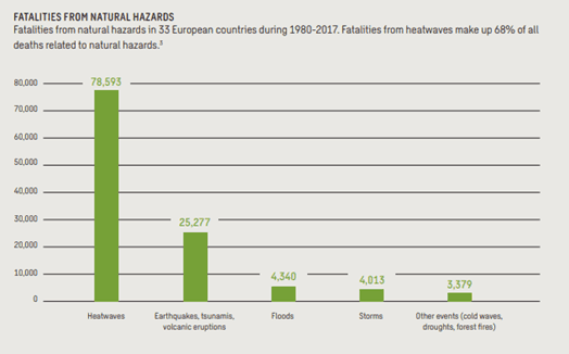 Bar chart: heatwaves caused 78,593 deaths in 33 European countries from 1980 to 2017—68% of natural-hazard deaths and far more than any other hazard.