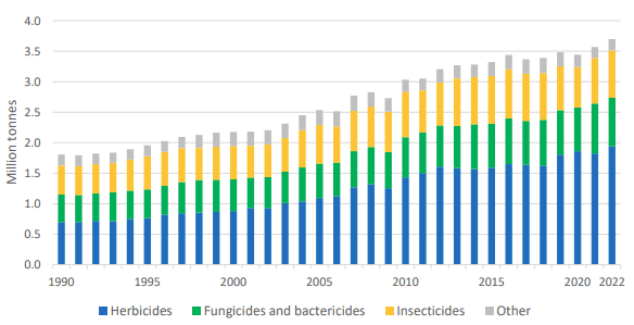 Global pesticide use by category rose from about 1.8 million tonnes in 1990 to 3.7 million tonnes in 2022, with herbicides accounting for the largest share.
