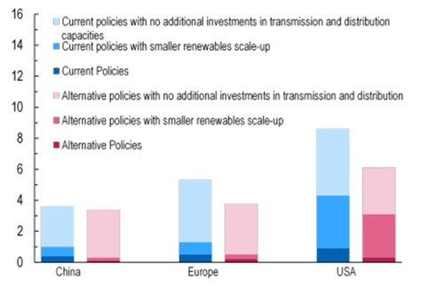 7 forecast change in electricity prices 2030