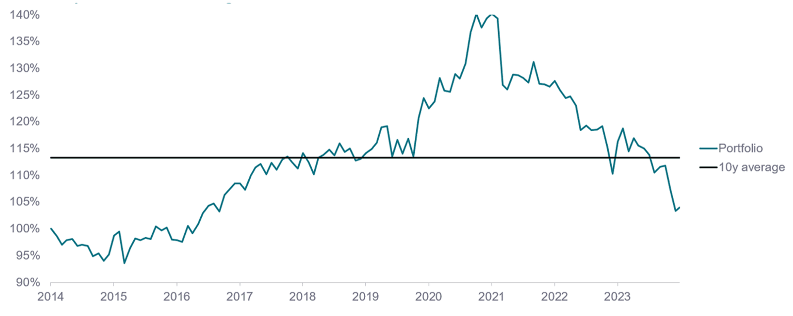 Portfolio forward price-to-earnings ratio relative to local markets: above its 10-year average from 2018 to 2022, then falling below the average to about 103% by 2024.