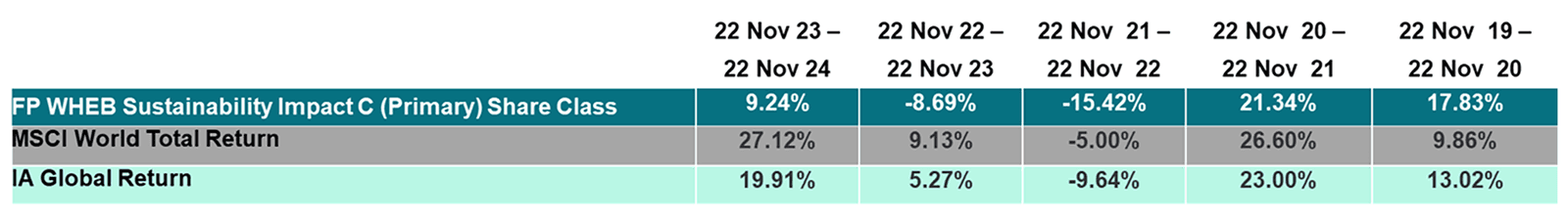 Discrete annual performance table: FP WHEB Sustainability Impact C trails MSCI World and IA Global in four of the five periods to 22 November 2024.