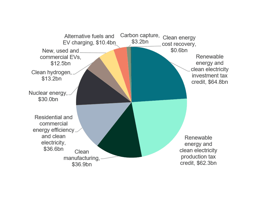 Green tax credits in the Inflation Reduction Act