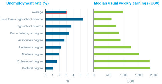 Two bar charts show lower unemployment and higher median weekly earnings as educational attainment rises.