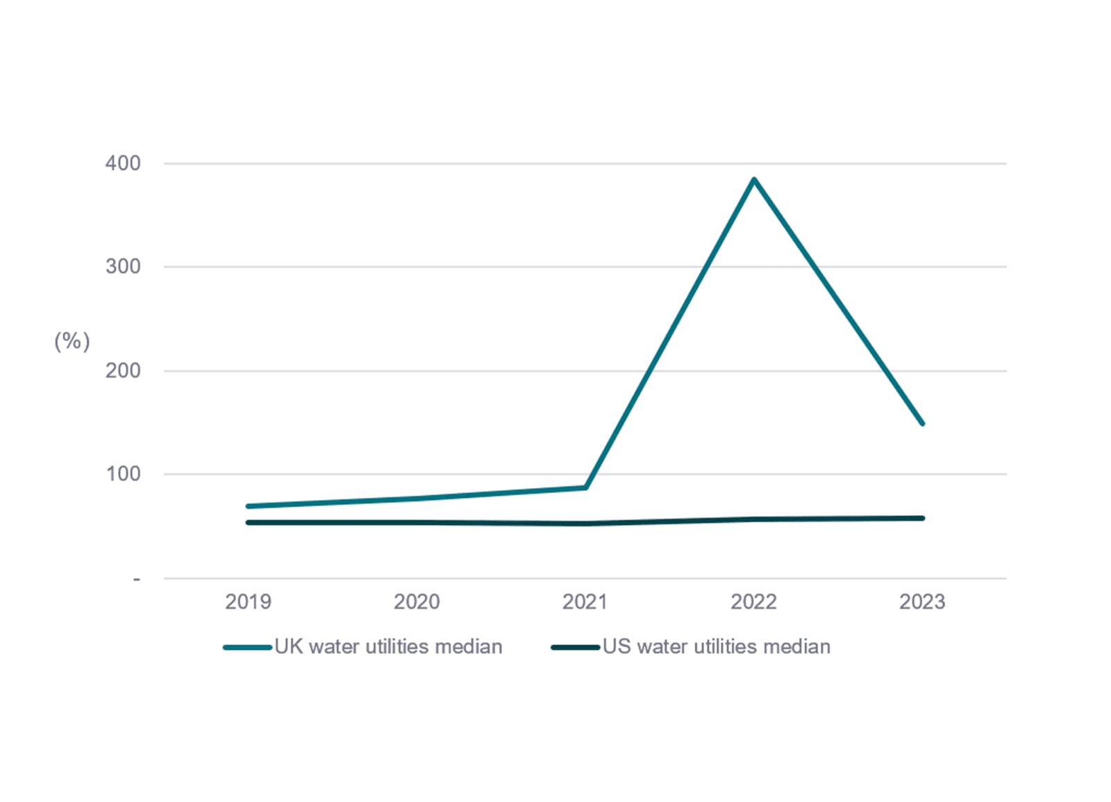 Dividend payout ratios at water utilities in UK vs US larger file