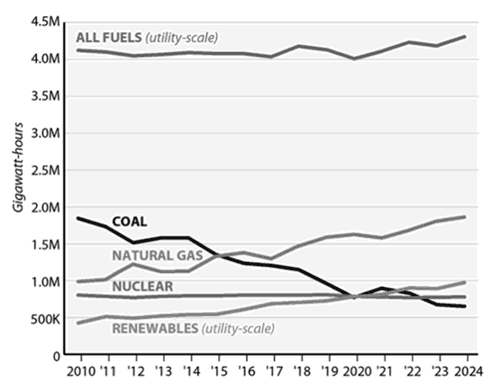 2 us electricity generation gwh