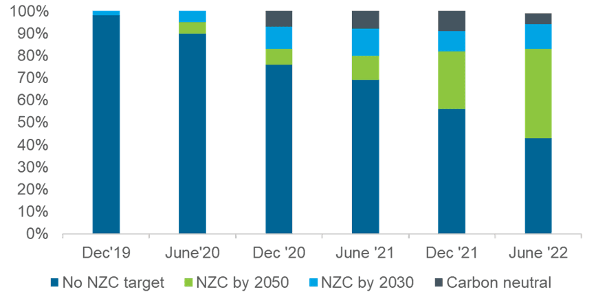 Stacked bars show portfolio companies’ net-zero commitments from December 2019 to June 2022: the share with no target falls from about 98% to 42%, while 2050 targets grow to about 41%.