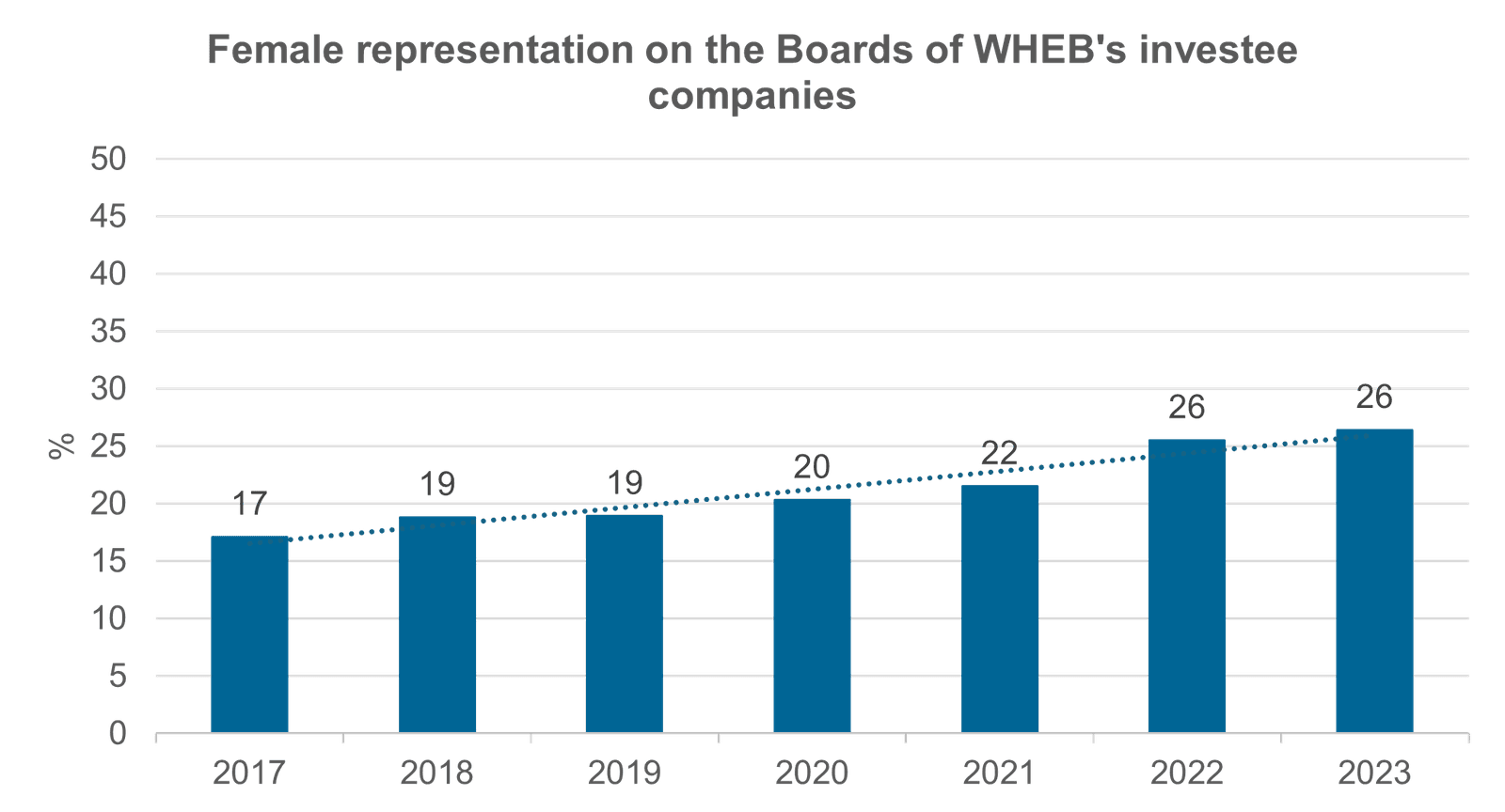 Bar chart: women’s representation on WHEB investee-company boards rose from 17% in 2017 to 26% in 2022 and remained at 26% in 2023.
