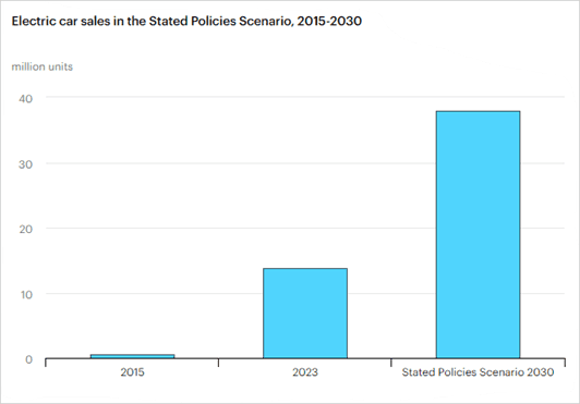 Bar chart showing electric-car sales rising from under 1 million in 2015 to about 14 million in 2023 and a projected 38 million in 2030 under the Stated Policies Scenario.