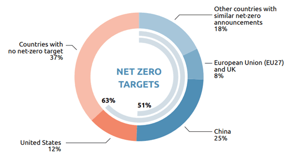 net zero targets