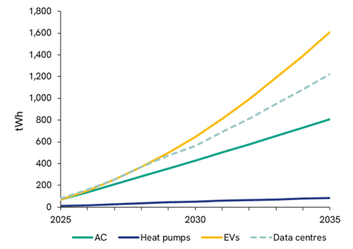 3 global power demand growth by source