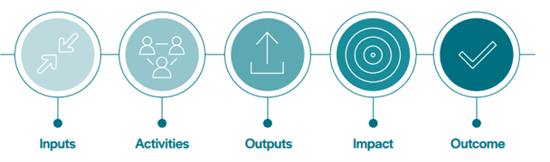 Theory-of-change flow from inputs through activities and outputs to impact and outcomes.