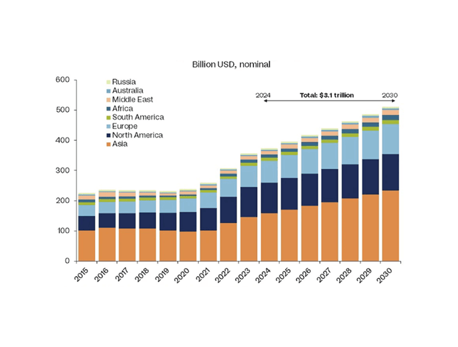 re 2 Power grid investments by region