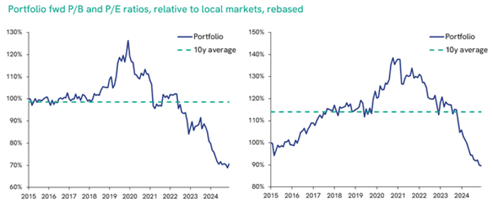 figure 7 valuation is still very supportive
