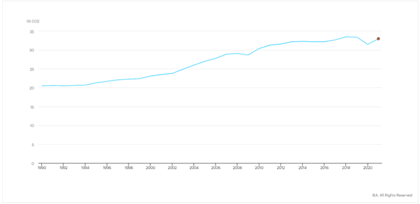 Covid related CO2 emissions reductions