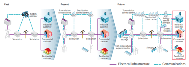 Diagram showing electricity networks evolving from a centrally controlled grid to a connected smart grid linking control centres with distributed generation, energy storage, electric vehicles and customers.