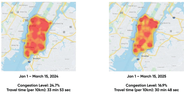 New York City traffic maps compare January–March 2024 with the same period in 2025 after congestion charging began: congestion falls from 24.7% to 16.9%, and travel time per 10 kilometres falls from 33 minutes 53 seconds to 30 minutes 48 seconds.