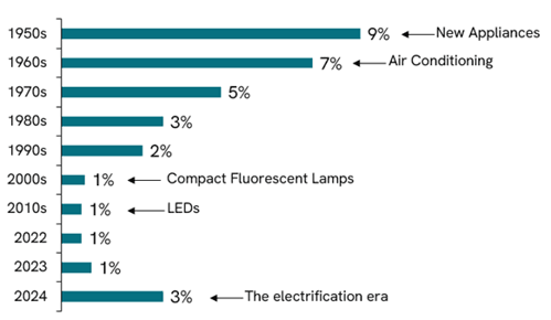 1 average annual grid load growth us