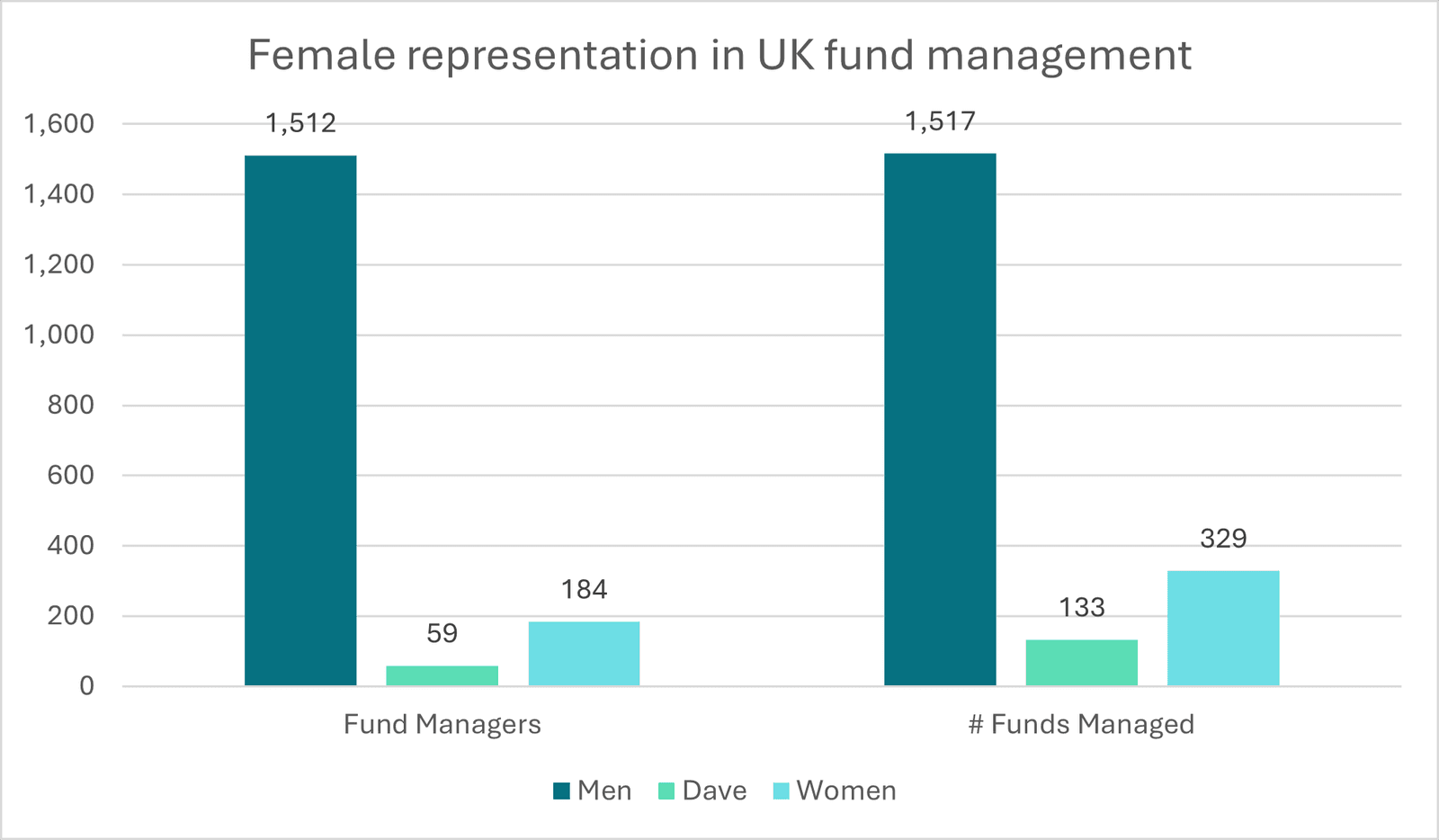 Bar chart: UK fund management has 1,512 men and 184 women, compared with 59 men named Dave; men manage 1,517 funds, women 329 and Daves 133.