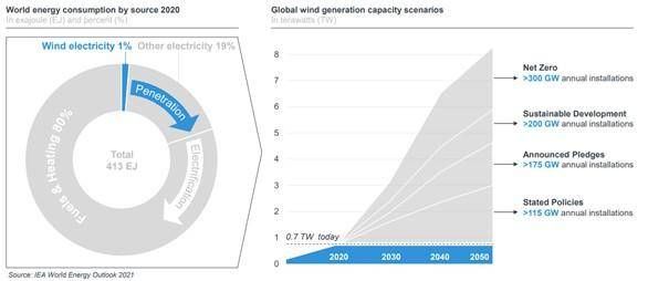 World energy consumption chart 2
